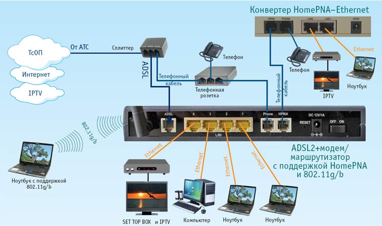 Организация "домашней" сети в квартирах (офисах) по телефонному кабелю на базе ADSL2+ маршрутизатора DYNAMIX HP- 40R/W с подключением к Интернет 