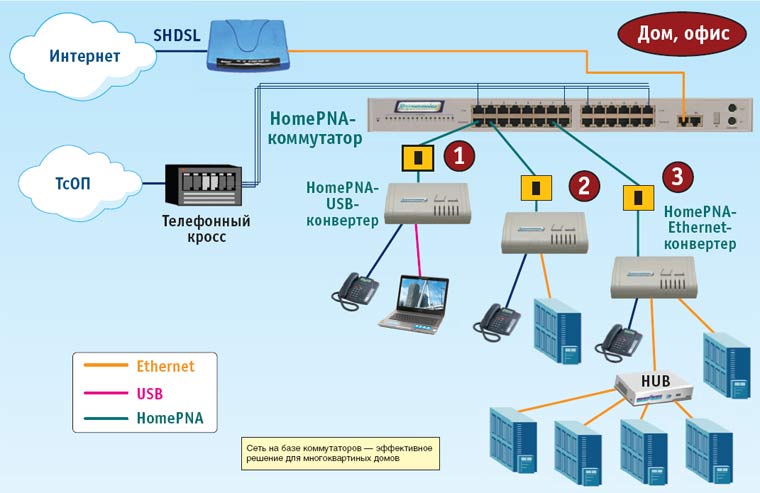 Создание квартирной сети по телефонной линии на базе HomePNA 3.0 концентратора