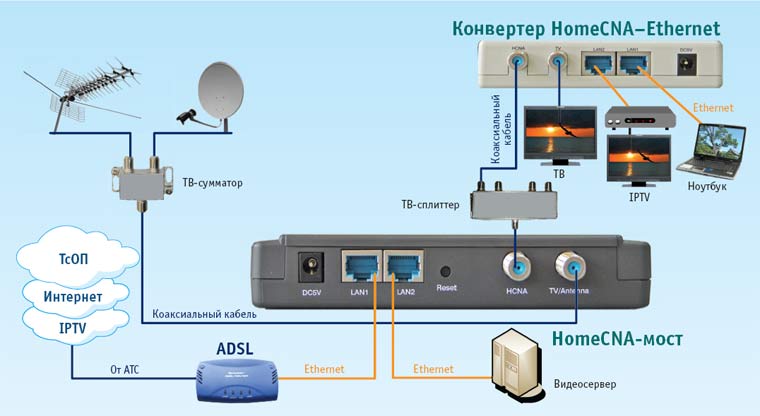Подключение квартир (номеров в гостиницах) к Internet по коаксиальному ТВ кабелю с помощью MDU HCNA моста DYNAMIX HP-51/S