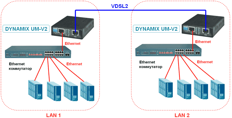  DYNAMIX UM-V2 -  VDSL2  