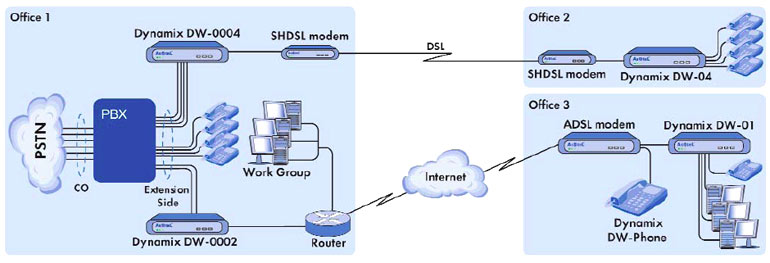 Гибридная телефонная сеть (VoIP) предприятия на оборудовании Dynamix
