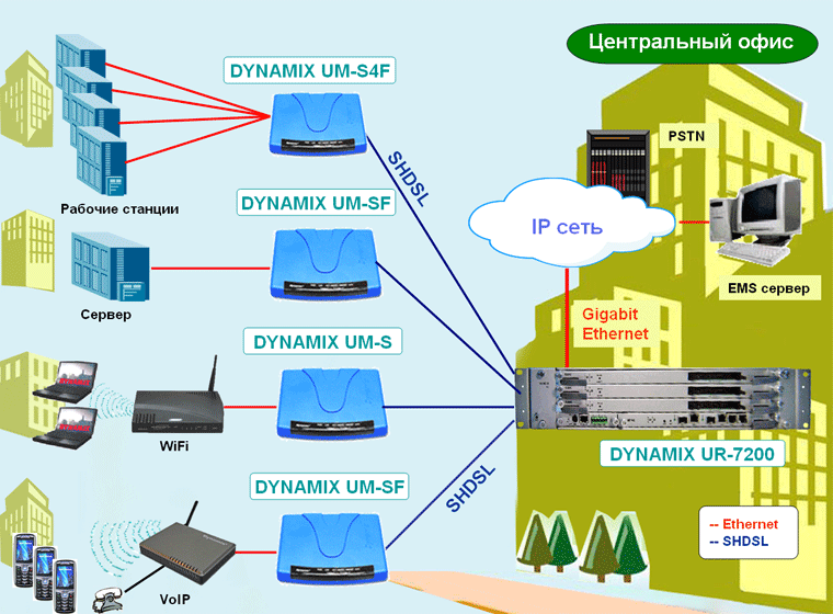   IP DSLAM Dynamix UR-7200   SHDSL   DYNAMIX UM-S