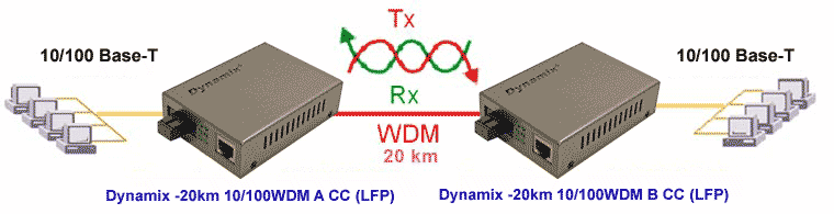 . Dynamix -20km 10/100WDM(A/B) CC (LFP)  WDM  10/100M  single mode, 20    LFP
