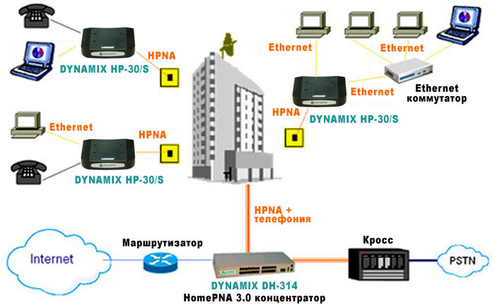   HomePNA 3.0 - Ethernet. DYNAMIX HP-30C
