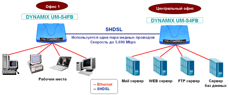  DYNAMIX UM-SB -  SHDSL.Bis   /  (2 )