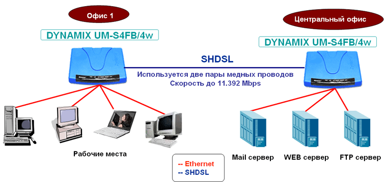  DYNAMIX UM-S4B/4W -  SHDSL.Bis   /  (4 )