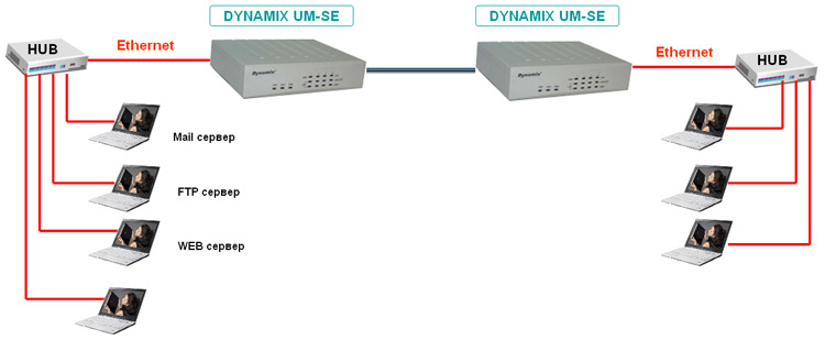 Применение DYNAMIX UM-SE - семейство 2BASE-TL EFM сетевых удлинителей