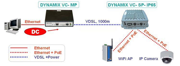   Ethernet    Dynamix VC-MP  Dynamix VC-SP