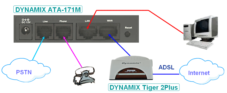 Применение Dynamix ATA-171M - 1 FXS и 1 FXO порт