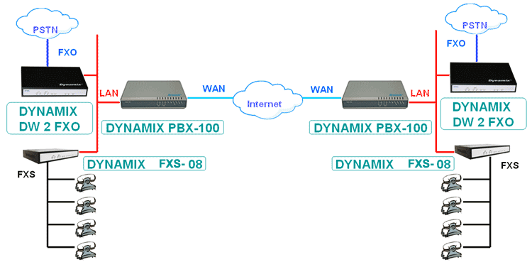 Dynamix DW FXS-08 VoIP   8 FXS , 1 WAN / 4 LAN. -   IP-