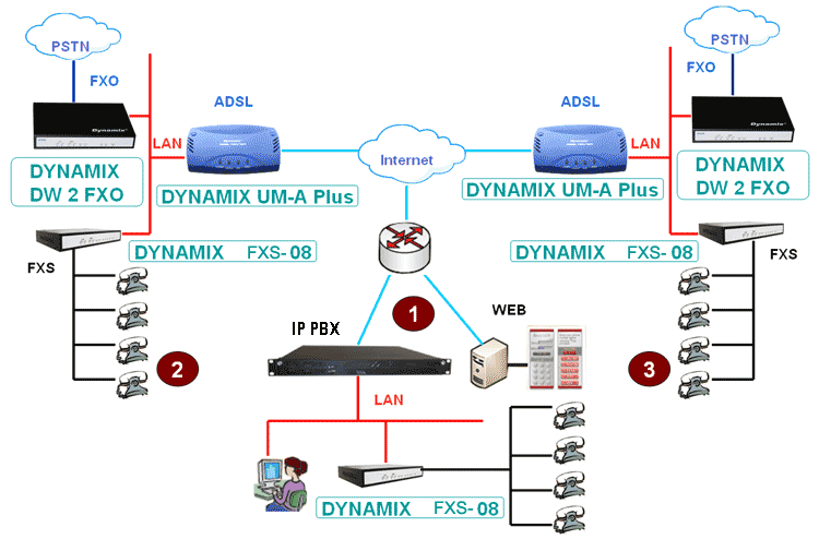 Dynamix DW FXS-08 VoIP   8 FXS , 1 WAN / 4 LAN. - VoIP   