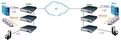  DYNAMIX ETU01-A Fractional-E1       SNMP